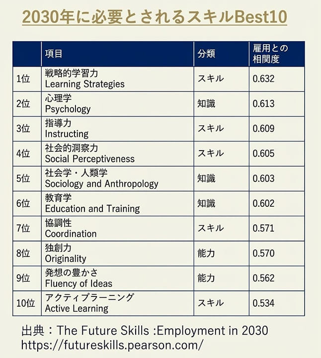 2030年に必要とされるスキル_オックスフォード大学の研究